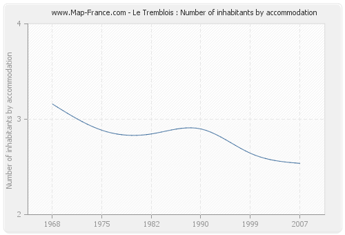 Le Tremblois : Number of inhabitants by accommodation